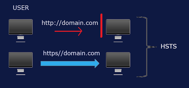 http to https migration HSTS security